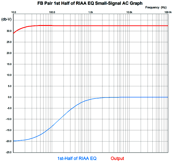 50Hz to 500Hz RIAA EQ Using Negative Feedback